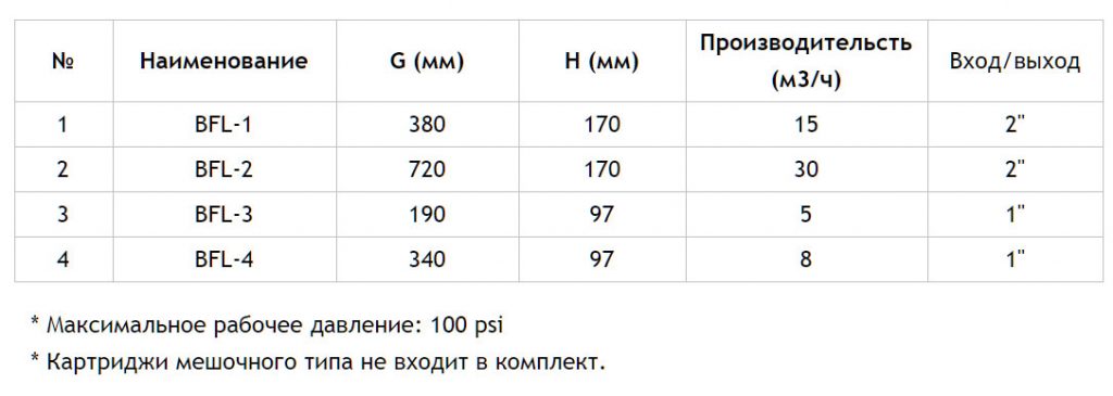 Мешочный фильтр SUS BFL-3